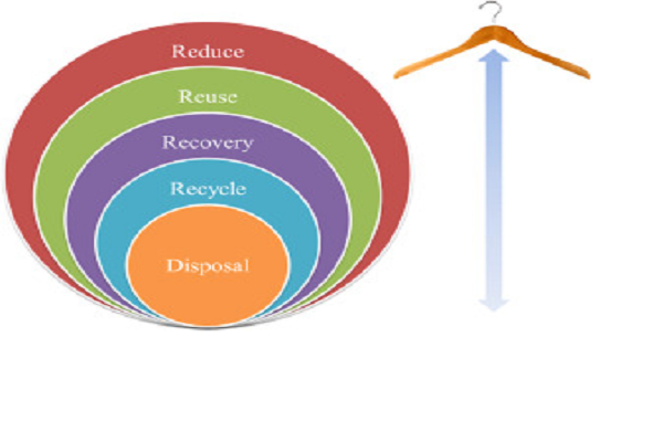 Textile Waste Management